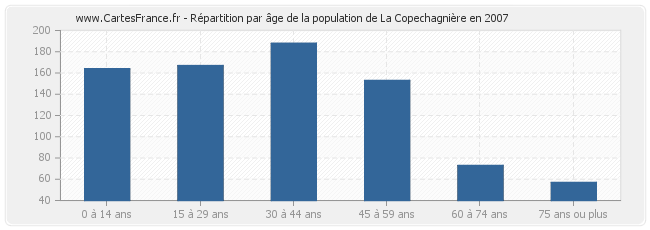 Répartition par âge de la population de La Copechagnière en 2007